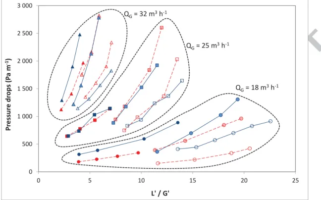 Fig. 5. Pressure drops for each gas flow rate (open symbols: water; shaded symbols: water/PDMS  mixture (90/10 v/v); closed symbols: PDMS; continuous lines: toluene experiments; dashed lines: 
