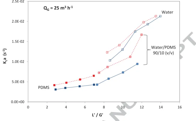 Fig. 7. K L a values vs L’/G’ ratio according to the absorbing liquid (open symbols: water; shaded  symbols: water/PDMS mixture (90/10 v/v); closed symbols: PDMS; continuous lines: toluene 