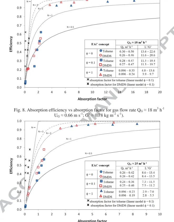 Fig. 9. Absorption efficiency vs absorption factor for gas flow rate Q G ≈  25 m 3  h -1    (U G ≈  0.90 m s -1 ; G’  ≈  1.06 kg m -2  s -1 )