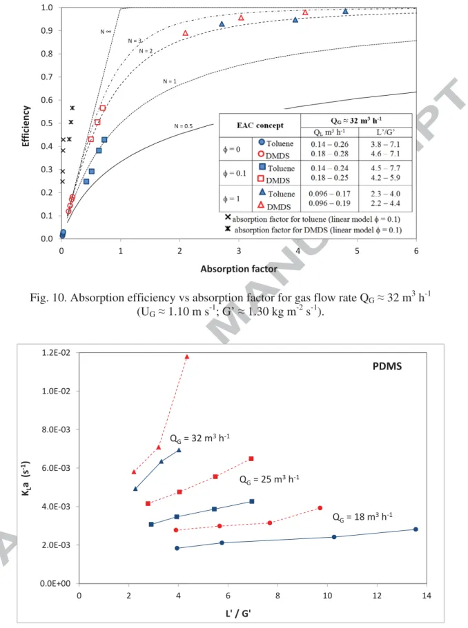 Fig. 10. Absorption efficiency vs absorption factor for gas flow rate Q G ≈  32 m 3  h -1    (U G ≈  1.10 m s -1 ; G’  ≈  1.30 kg m -2  s -1 )