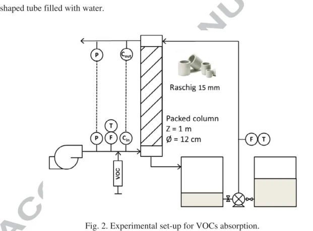 Fig. 2. Experimental set-up for VOCs absorption. 