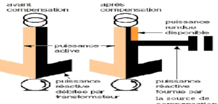 Figure  Ι.4.a : diagramme traduisant les changes d’énergie dans le circuit d’alimentation d’un  récepteur est montrant l’intérêt de la compensation