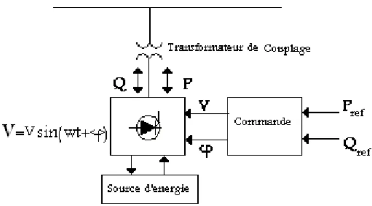 Figure  ΙΙ .4 Schéma représentatif du SVS (solid-stat switching-converter based)       
