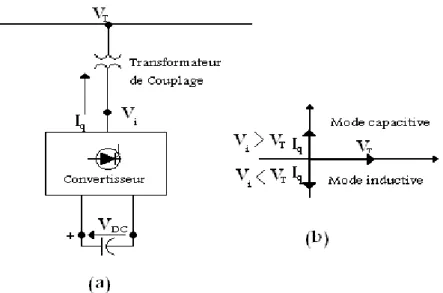 Figure  ΙΙ .5 Schema: (a) STATCOM.  (b) caractéristiques tension / courant du STATCOM                      