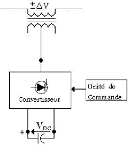 Figure  ΙΙ .6 Compensation série statique synchrone  ΙΙ. 3.8 Contrôleur de transit de puissance unifié (UPFC) : 