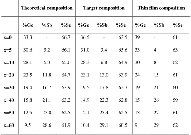 Table I. Theoretical and real  chemical composition (at. %) determined by EDS  for chalcogenide glass targets  (GeSe 2 ) 100-x (Sb 2 Se 3 ) x  (±0.5 %)  and corresponding thin films prepared by pulsed laser deposition (±1 %)