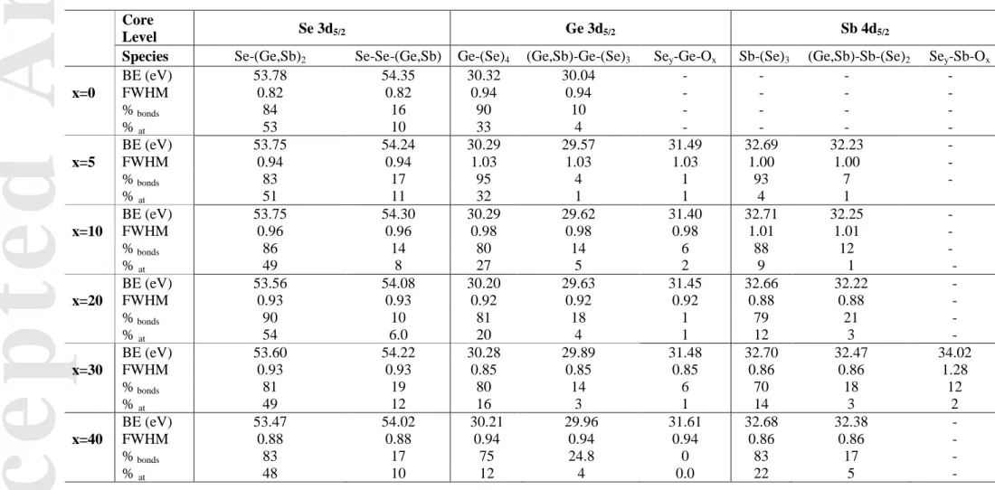 Table II. Binding energy (BE, eV, ±0.05eV), full width at half maximum (FWHM, eV, ±0.05eV), proportion of bonds (% bonds , ±1%) and atomic  ratio (% at , ±1%) of the different  components used for the fitting of Se 3d 5/2 , Ge 3d 5/2 , Sb 4d 5/2   and Sb 3