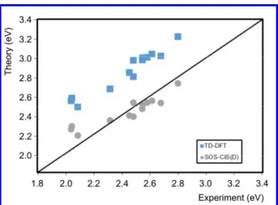 Figure 1. Comparison between theoretical values without considering solvent effects [TD-DFT  and  SOS-CIS(D)]  and  experimental  AFCP  values  (eV)
