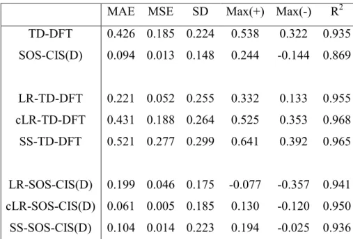 Table 2. Statistical analysis obtained from the comparison of experimental and theoretical AFCP  energies  (Table  1):  mean  absolute  error  (MAE),  mean  square  error  (MSE),  standard  deviation  (SD),  maximal  positive  and  negative  deviations  [M