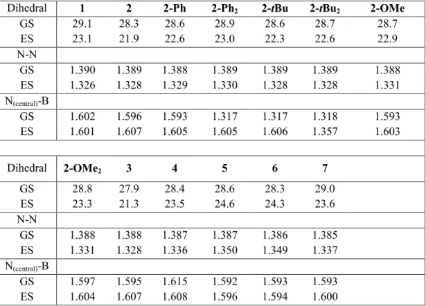 Table  3.  Selected  ground-state  and  excited-state  dihedral  angles  (degrees)  and  bond  distances  (Å) for the optimized structures of the studied BOPHYs 