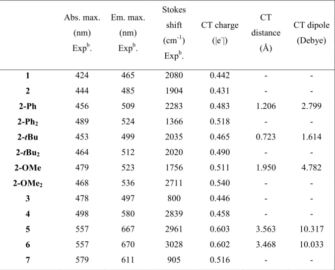 Table 4. Experimental absorption maxima (nm), emission maxima (nm), Stokes shift ( cm -1 ), and  calculated CT charge (|e|), distance (Å), and dipole (Debye).