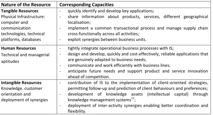Table 2 – Key Capabilities of the Information System. Source: adapted from Bharadwaj (2000)  Nature of the Resource  Corresponding Capacities  