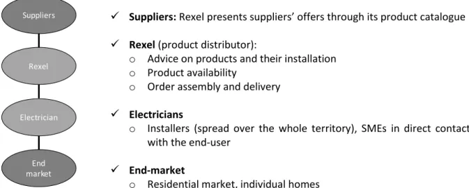 Figure 2 – Traditional value chain: sales to small- and medium-sized contractors 