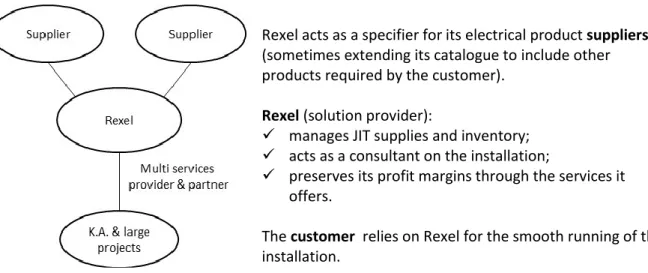 Figure 4 – Evolution of the value chain: key accounts and major projects 