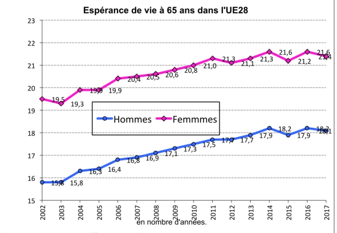 Figure 3. Espérance de vie à 65 ans dans l’UE28 