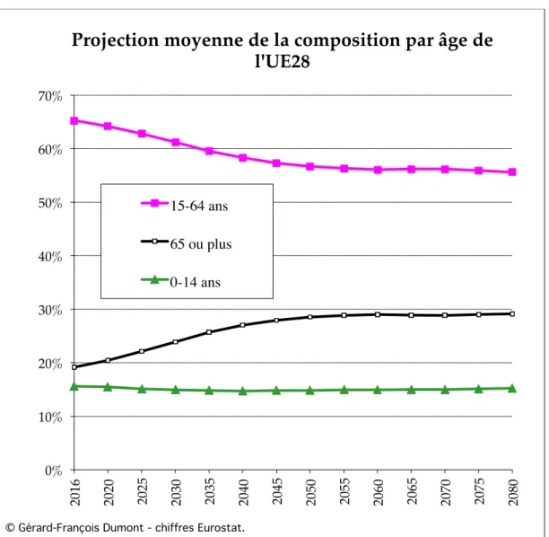 Figure 4. Projection moyenne de la composition par âge de l’UE28 