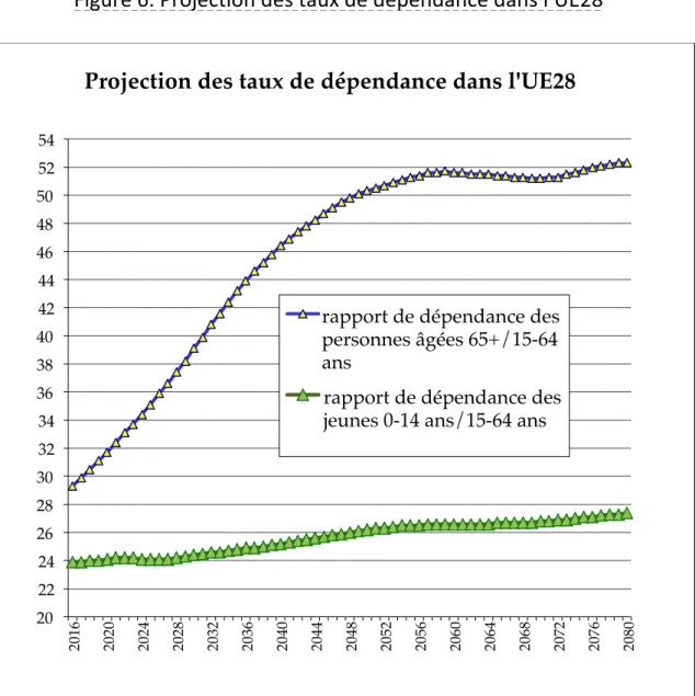 Figure 6. Projection des taux de dépendance dans l’UE28 