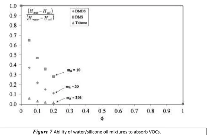 Figure 7  Ability of water/silicone oil mixtures to absorb VOCs.
