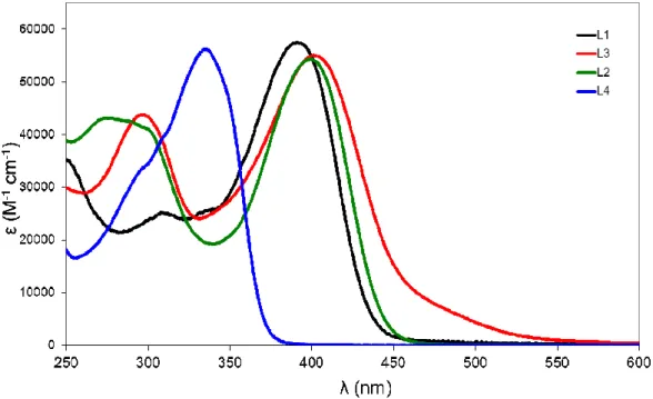 Figure 2. UV-Visible absorption spectra of the ligands L1-L4, recorded in dichloromethane
