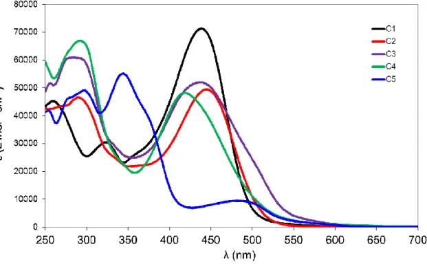 Figure 3. Normalized UV-Vis absorption spectra of the complexes C1-C5 recorded in  dichloromethane  