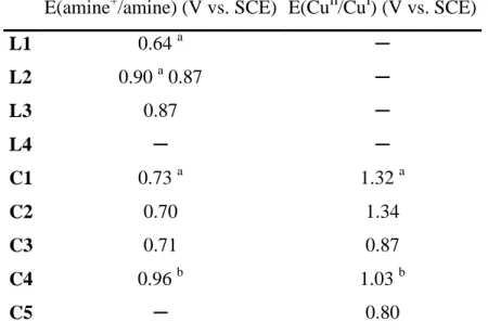 Table 3. Oxidation potentials of ligands L1-L4 and of complexes C1-C5 measured by square wave  voltammetry  in  dichloromethane  with  0.1  M  TBAPF 6   as  supporting  electrolyte
