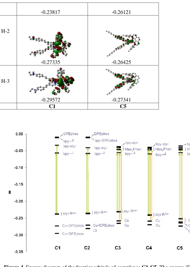 Figure 4. Energy diagram of the frontier orbitals of complexes C1-C5. The energy (E) is given in  a.u.