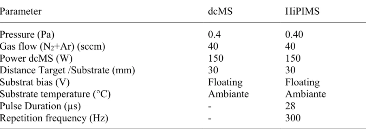 Table 2. Values of SAW properties, structural and surface parameters of epitaxial AlN buffer  layer  (sample  (a)),  AlN(dcMS)/epitaxial  AlN  buffer  layer  (sample  (b))  and  AlN(HiPIMS)/epitaxial AlN buffer layer ( sample (c))