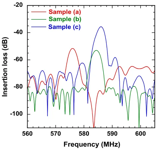 Figure  6.  Frequency  response  characteristics  of  fabricated  SAW  devices  with  different  configurations:  IDT/epitaxial  AlN  buffer  layer  (sample  (a)),  IDT/AlN(dcMS)/epitaxial  AlN  buffer layer (sample (b)) and IDT/AlN(HiPIMS)/epitaxial AlN b