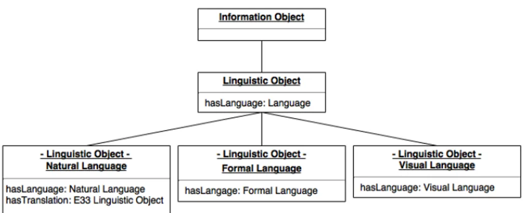 Fig. 1. Linguistic Object taxonomy