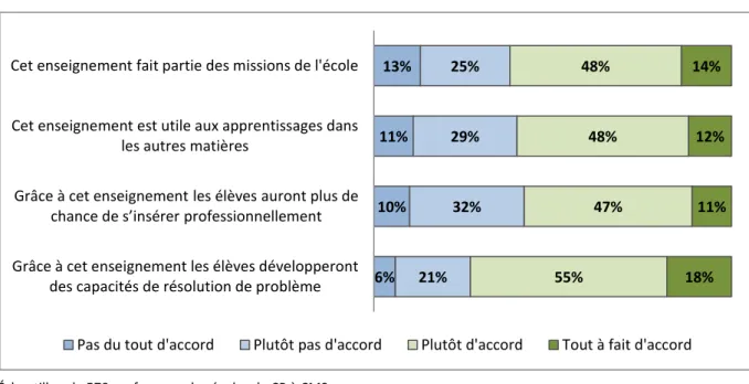 Graphique 1 L'utilité perçue de l'enseignement de la programmation 