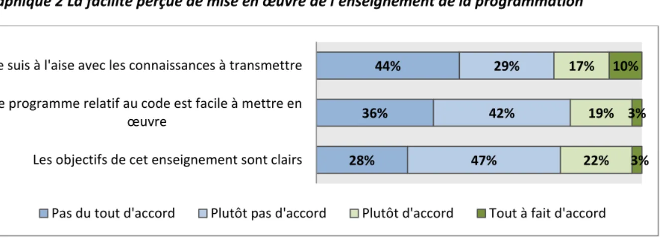Graphique 2 La facilité perçue de mise en œuvre de l’enseignement de la programmation 