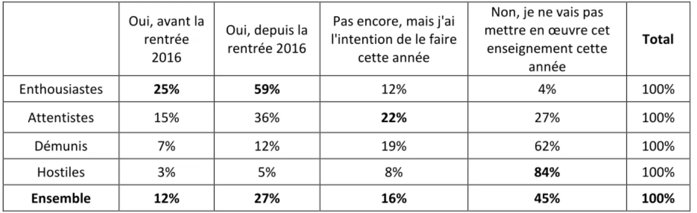 Tableau 2 : L’enseignement du code informatique selon le profil de l’enseignant  Oui, avant la 