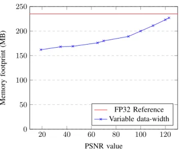 Fig. 5: PSNR dependant of SDP Imaging Pipeline Memory footprint