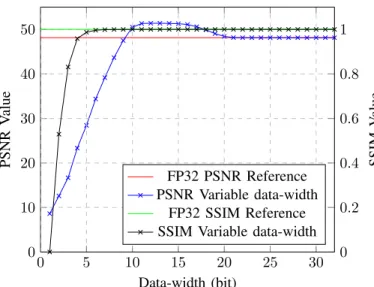 Fig. 6: PSNR and SSIM dependant of buffer data-width on the Wavelet application compared to unprocessed image (Fig.1b)