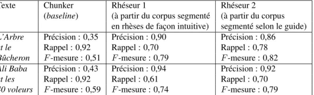 Table 3: Évaluation des différents outils de segmentation en rhèses sur les corpus de référence