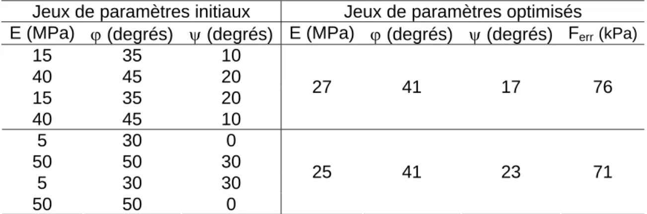 Tableau I. Résultats des calculs d’optimisation avec l’algorithme du simplexe  Jeux de paramètres initiaux  Jeux de paramètres optimisés 