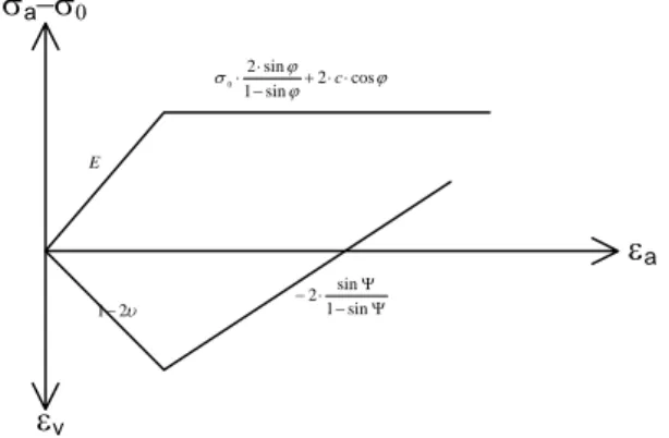 Figure 3. Deviatoric stress and volume strain - axial strain  triaxial test, Mohr-Coulomb model