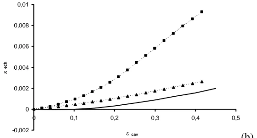 Figure 4. Experimental and numerical curves for satisfactory individuals  (a) sample pressuremeter curve 