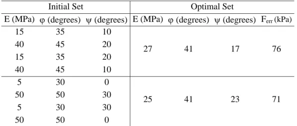 Table 1. Results of optimization calculations with the simplex algorithm. 