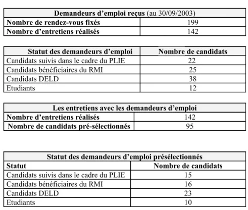 Tableau 7 : Les demandeurs d’emplois et le pôle 