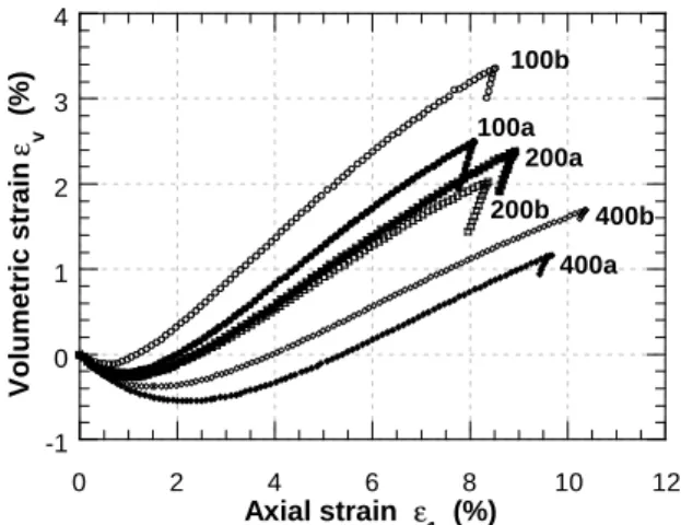 FIG. 3. Large strain triaxial tests results. 