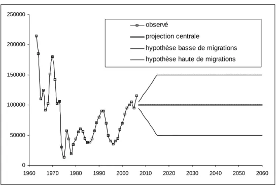 Tableau : évolution du solde migratoire annuel passée et projetée  