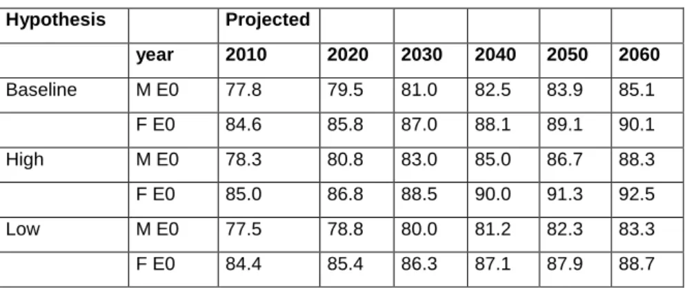 Tableau : les évolutions proposées par Konstantinos Giannakouris  Hypothesis  Projected    year  2010  2020  2030  2040  2050  2060  Baseline  M E0  77.8  79.5  81.0  82.5  83.9  85.1  F E0  84.6  85.8  87.0  88.1  89.1  90.1  High   M E0  78.3  80.8  83.0
