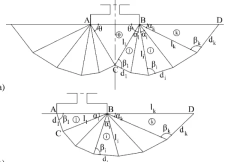 Figure 1. Failure mechanisms for the computation of the bearing capacity in the  case of a) vertical load and b) inclined load