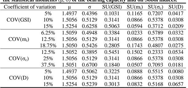 Table 2. Effect of the coefficients of variation of the input random variables on  the statistical moments (μ, σ) of the bearing capacity and on Sobol indices