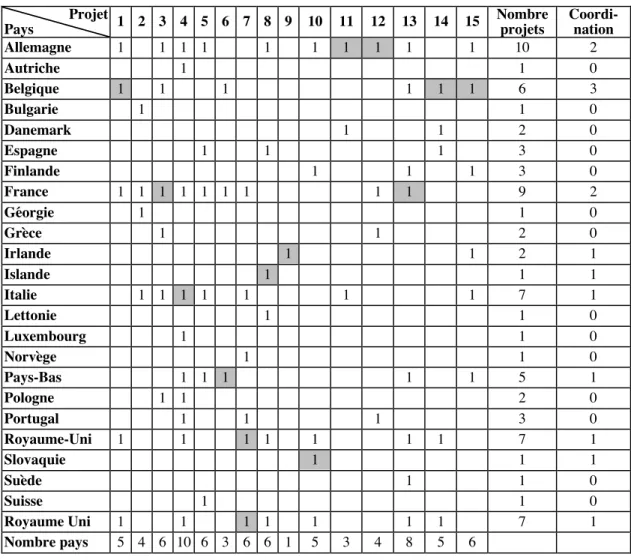 Tableau 2. Répartition par pays des participants et coordonnateurs de projets