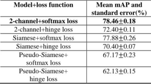 Table 1 Comparison of three network models with  coresponding loss function in terms of mAP for five runs