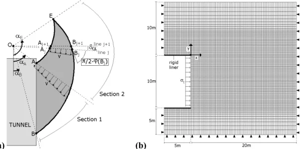 Fig. 2: (a) Principle of generation of the proposed limit analysis model and (b)  mesh of FLAC numerical model 
