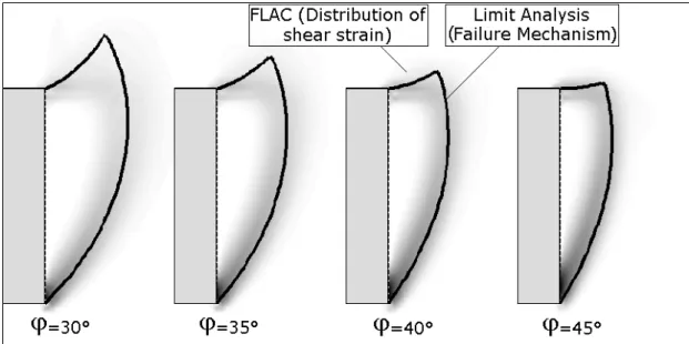 Fig. 3: Comparison of the failure mechanism provided by the proposed model  and the shear strain distributions provided by FLAC for an associated flow rule 