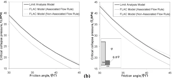 Fig. 4: Critical collapse pressures provided by the proposed mechanism and  FLAC model (with ψ=φ and ψ=0), for (a) a homogeneous sand and, (b)  a local 